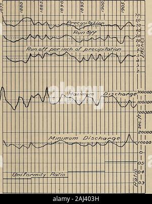 Zeitschrift für Strom, Strom und Gas. Inning mit der zweiten periodwe sehen, dass mit einer abnehmenden Niederschläge die Stichwahl perinch verringert sich auch nach wie vor darauf hingewiesen. Die für - estry Theorie würde führen uns zu glauben, dass diese Quan - Reis mit einem Rückgang der Wald Cov- Bereich erhöhen sollten, aber dies ist nicht der Fall. Abb. 1 Zeigt die Niederschlag, Abfluss und runoffper Zoll des Niederschlags für jedes Jahr gezeichnet, wird zusammenmit der Durchschnittswerte von Perioden, wie in der Tabelle angegeben. Die allgemeinen Parallelität dieser Ganglinien ist argumentationskontakt. Es beweist eindeutig, dass Variationen in runoffare produziert von Stockfoto