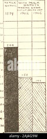 Der Bericht des Philadelphia baby Speichern zeigen, und die Verfahren der Konferenz auf Kleinkinder Hygiene. Im gleichen Zeitraum die Mortalität bei drei neighboringtowns ähnlicher Bevölkerung zeigten in der Regel ein Anstieg im Jahr 1896 über den Zeitraum von 1892-95 für die Klasse unter fiveyears von Alter, und auch von Durchfall. In New York, eine Verminderung der Sterblichkeit nach theestablishment Milch Depots aufgetreten, obwohl therewere auch andere Faktoren, die zu diesem Zeitpunkt aktiv waren, und thisreduction nicht vollständig zurückgeführt Depots zu Milch. Die Sterblichkeitsrate von Säuglingen unter einem Jahr, bevor die nachste- lishment von Stockfoto