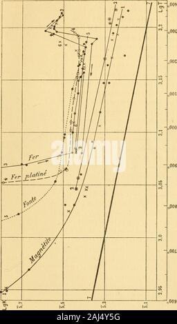 Thèses présentées à la Kunstfakultät des Sciences de Paris pour le holen Sie grade de Docteur en sciences Körperbau. F. auf peutsuivre {Abb. - i3) La Marche de ces expériences (auf einer Re-]) résenté Les valeuis de LI EU-Funktion de LT et Lon aindiqué sur léchelle de LT la position de quelques tempé - ratures 0 expiimées en degrés Grad Celsius. La Courbe (4) Punkte (o) se Rapporte à léchantillon E platiné. (3) Punkte Lacourbe (,) se Rapporte à léchantillon F. Toutesles mesures ont été faites Après avoir laissé La températureconstante un temps suffisant pour que le morceau de en éijuilibrede températur fersoit Stockfoto