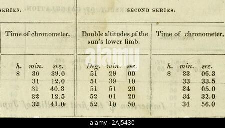 Bericht der Erkundung Expedition in die Rocky Mountains im Jahre 1842, und Oregon und Nordkalifornien in den Jahren 1843-44. 0//.. Min. 11 33 58.434 58,5 36 32,0 37 26,0 38 55,7 Dee. Min. 42 57 3042 27 5042 05 1041 47 5041 27 50 Uhr. Min. 11 45 21 46 40 47 33 48 28 49 22 Index Fehler = - 30 Sek. ERGEBNIS DER BERECHNUNG. Mean Time. // Min. src.10 34 59 voraus. /*. Min. 1 06 57,1 Longitude. Das Eintauchen des ersten Satelliten von Jupiter. Beobachtet. Mean Time. Longitude. h. min. 11 01 28 Uhr. min. 9 54 31 Deg. min. 106 48 21 24 [174] 370 12.00 UHR HALT AUF EINEM NEBENFLUSS Stockfoto