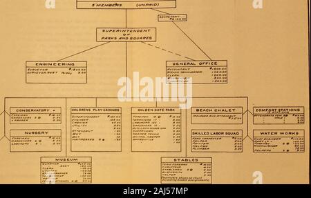 Bericht über eine Umfrage der Regierung der Stadt und Grafschaft von San Francisco. Wasser funktioniert Cm7*00 Parks und Phil/Anlage 667 Totalausfall, dennoch, durch die Ergebnisse gesichert und economiesof Aktuelle Verwaltung gemessen, die Verwaltung des Parks board Steigungen credil Seite des Hauptbuches andie und der Vorstand der öffentlichen arbeiten soll. Konten und Aufzeichnungen in den letzten Jahren die Buchführung und Aufzeichnungen des Parks board havebeen Geprüft mehrmals von verschiedenen Experten. Die zahlder accounting Installationen gestartet wurden und viele Änderungen in themethod gemacht Stockfoto