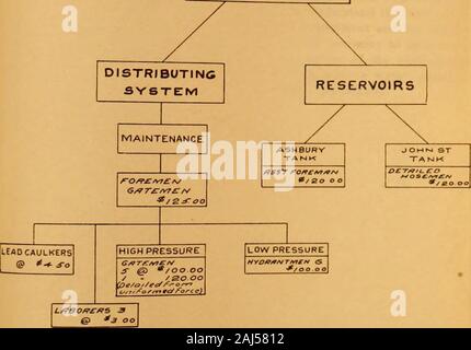 Bericht über eine Umfrage der Regierung der Stadt und Grafschaft von San Francisco. G M drücken Sie die UNTERNEHMENSZAHLEN Y STEM BETRIEBSLEITER o f-HOHEN DRUCK. Betriebsleiter O F ENGI NES ALLGEMEINE FOREM/QN PUMPEN STATIONN°I R/ffErsism PUMPEN STATIONNO S £ MGiriEEftS3/Sr * ** G £/SG r* £ £&t-ZS-. oo S> v KG TH £/gyV YORK BUfJEStU oder MUMICIPI 9 L/N £ £?#f?C/Abteilung von Strom 659 Betriebsleiter der Motoren, eine Position, die frei zum Zeitpunkt der thesurvey wurde. Das Hochdrucksystem ist einer der auffällige Beispiele für schwache andineffective Organisation während der Erhebung über die öffentliche Arbeiten gefunden Aktivitäten o Stockfoto