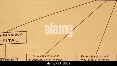Auf eine Umfrage der Regierung der Stadt und Grafschaft von San Francisco. Milch Inspektionsbericht; e-Lebensmittelüberwachung ; f-Fleisch und Markt Prüfung; g-Industrielle Inspektion; 9-Stadt Arzt; 10 - Überprüfung der Bedürftigen; 11-Wohnhaus und Unterkunft - Haus Inspektion. Plan B, die skizziert eine vorgeschlagene Organisation für die Abteilung, ist ein Versuch die Funktionen der Abteilung in so fern als zu formieren über die Zusammenarbeit der Alliierten Funktionen, die zur Steigerung der Effizienz ist soessential zu bringen: Für bestimmte Funktionen nicht vorhanden- für und auf ein Minimum de zu reduzieren Stockfoto