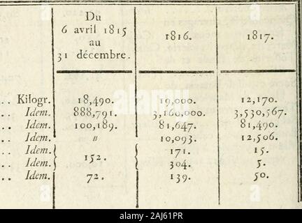 Annales maritimes et Coloniales. 2.058. 203. I&lt;) 00. 81,400. 6.000. 28.000.i, 9; o. 500,265. // 6.328. 13.100. 300.89 800.24., 500. 100. 0.000. 2,500.3, 000. Ich 20, 33.000. 6,200.50, 000.2, 600, 600.000. 500. 6, Coo. 1.500. 5.000. 2.000. 1 6.000. 65.000, 80.000. 2.500. 3.000. I I 0.000. 200. 100.000. RR (5^Du 6 avril i8 i j au; ich dccembre Objets divers, dargenterie dorfèvrerie, Iiorlogerie, Bijouterie, bonneterie, passementerie, terblan- terie, chaudronnerie, chapellerie, cordonne-rie, cuirs et Peaux, por-Belle, blies, Poterie, aanterie, Parfumerie, ru-bancric, Modi, neursartincielles, instrum Stockfoto