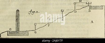 La Theorie et la pratique du jardinage:, comme sind les Parterres, Les Bosquets, les Boulingrins,&c: Contenant plusieurs Pläne et Dispositionen Generales de Jardins, Nouveaux desseins de Parterres.. & Autres ornemens Knecht aÌ la Dekoration & embeÌlissement des Jardins: Avec la maniere de Dresser un-Gelände.. . Ich LA PRATIQUE DU JARDINAGE. 181 Quelle devienne colorÃ©e, u fe puiflÃ ¨ diftinguer de Loin: em-. pliffÃ © s-en le TuÃ ¯ au de maniÃ¨re, que lEau remontant dansles trois Fioles, il y refte un peu de vuide par defliis. Laiffesrepofer lInftrument jufquÃ ce que lEau ne Balance plus jaies Stockfoto