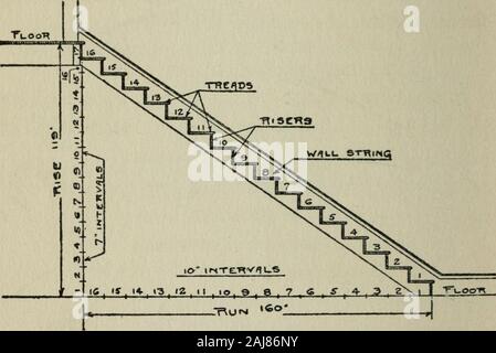 Der Bauer seine eigene Builder: ein Leitfaden und Nachschlagewerk für den Bau von Wohnungen, Scheunen und andere landwirtschaftliche Gebäude, zusammen mit den Dienstprogrammen, die zuverlässige Methoden, bietet praktische Anregungen, präsentiert zahlreiche Details und Formeln, und erklären Sie, einfache Regeln für die Schätzung der Arbeitskosten und benötigte Materialien mit besonderem Bezug zu konkreten und Zimmerei. alle flightsof Treppen, ansonsten gut konzipiert, sind durch unzureichende Kopf gerendert totallyunsatisfactory - Zimmer. Dieser Faktor ist natürlich, vor allem durch die Höhe betweenfloors und der Raum für die Treppe beeinflusst Stockfoto