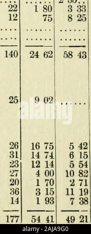 Protokoll der 100. und 16. Sitzung des South Carolina Jahrestagung der Methodist Episcopal Church, South, in Columbia, S.C., Nov 27 - Dec 2, 1901, S. C. McClcllanville Stromkreis. McClellanville Mt. Zion Nazareth neue Hoffnung. Ocean Grove? Halb Creek..* Cainhoy 1 610 N 2 1! 11 11 IL 1 1 * 200 001,000005000050000 $ 2.500 00 1.000 00900 003,500 001,000 00 1 700 00 6.400 00 800 00800 00600 00400 0) 300 00 (aufgegeben.) S. A. Murray, S. C. Mt. Angenehme Mission. Hibben Kirche W. T Patrick, S. C. Pinopolis Stromkreis. Relioboth Pinopolis Appii Smyrna Ebenezer Black Creek Freund Stockfoto