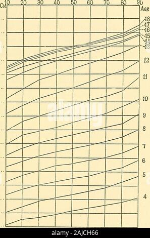 Manual psychischer und physischer Tests: ein Buch von Richtungen, mit besonderem Bezug auf die experimentelle Untersuchung von Schulkindern im Labor oder Klassenzimmer zusammengestellt. Alter. ^ iese Diagramme haben nur eine ungefähre Genauigkeit, weil der Lim begrenzt Anzahl der Fälle (300-400 in den meisten Jahren). Sie sind herepartly reproduziert die Methode der Darstellung von Normen, die wir schnelle und genaue Bewertung der Leistung in verschiedenen psychische sowie physische Tests zu followfor müssen zeigen. Offenbar Perzentil Relationen dieser Art necessitatethe Sammeln von Daten, die von der standardisierten Tests aus einer großen Zahl von Kindern von b Stockfoto