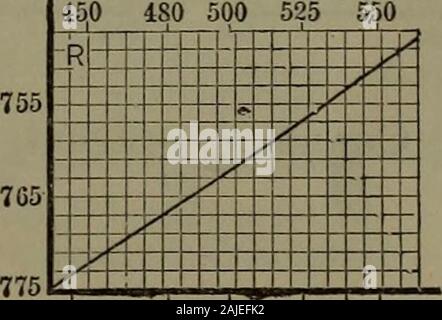 Handbuch der thermodynamischen Tabellen und Diagrammen; eine Auswahl von Tabellen und Grafiken von Technische Thermodynamik. iZ-iiir:: i^±^ Tr 655 665 675 680 2000 2100 2200 2300 480 400 500 505 450 480 500 525 550. Stockfoto