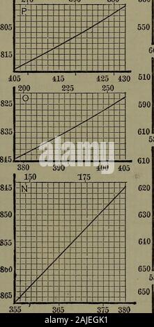 Handbuch der thermodynamischen Tabellen und Diagrammen; eine Auswahl von Tabellen und Grafiken von Technische Thermodynamik. 1700 1800 1901) 410 Ilyi^^^ y&gt; 4 aU i^, Zl, 2; i2: 530 n7^^^^^^1, X^i III! ? X005 615 6^5 6301400 1500 610 IGOO^ Stockfoto