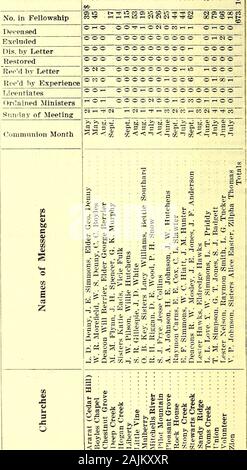 Minuten von Fisher's river Primitive Baptist Association. Liebe, Pilot Mountain, N. C, R.F.D.2 Fnion: G. J., Ararat, N. 0 Freiwilliger: L.G.Tucker, Pinnacle, N. C, R. F. D Zion Hill: V. S. Johnson, Mt. Luftig, N. C, R. F. D.3 C 45 5020352060203040404055057525110110 Insgesamt 950 Verteilung der Minuten zu Schwester Verbände Abbotts Creek Cnion: T.R. Freemon, Reitpferde, N. C15 Ebeneezer: Elder J.B., Jenkins, Luray, Virginia, R.F.D.3 20 Kehookee: B. S. Corwin, Williamston, N. C 40 Ketocton: Elder R. L. Byrd, Manassas, Virginia Mountain: J. M. Rektor, Galax, Virginia 26 Neue Fluss: Elder J. S. Harris Stockfoto