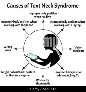 Ursachen der Text Hals Syndrom. Krümmung der Wirbelsäule, Kyphose, Lordose, Skoliose, Arthrose. Falsche Körperhaltung und Bücken. Infografiken. Vektor Stock Vektor