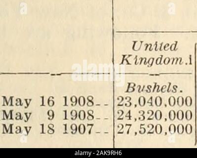 Die kommerziellen und finanziellen Chronik. al 10301,506 1,359,087 105,648 83,948 45.170,450 insgesamt 100141,074 1906-07 217.787 10097,564 1,702,093 1,990,771 80,028,910 68,162,938 Die Welten Lieferungen von Weizen und Mais für die Weekending 16 Mai 1908 und seit dem 1. Juli und 190 R in 1907-08-07 Im Folgenden werden angezeigt: Weizen. Mais. Die Ausfuhren. 1907-08. 1906-07. 1907-08. 1906-07. WeekMay 16. SinceJuly 1. Seit Juli 1. Woche 16. Mai. Seit Juli 1. SinceJuly 1. North Amer. Russische Donaustaaten. - Argentinien - Australien - - • Oth. countrs. Bushel. 3,592,000 1.024,000 2.615,000 272.000 90.000 112.001! 7,711,000 Bsuhcl Stockfoto