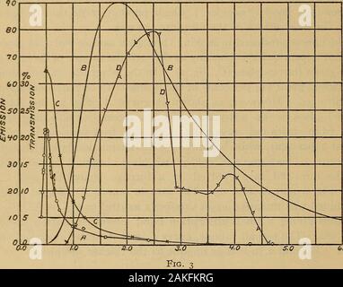 Brille zum Schutz der Augen vor schädigenden Strahlungen [3. ed.]. "Pfunds patent gold Glas; von der American Optical Co., Southbridge, Massachusetts 11 die Proben untersucht wurden freundlicherweise zur Verfügung gestellt von der Corning Glaß Works, Corning, N.Y. Ordinarygreen Glas hat eine höhere Transmission im infra-rot als die Proben in diesem Dokument beschrieben. (Siehe PublicationNo. 97, S. 56, der Carnegie Institution in Washington, 1908.) Um technische Papiere der Büro von Standards mission (4,9 Prozent) als Crookess Salbei - grünes Glas (C, Abb. 2) justdescribed. Die Farbe der Objekte ist praktisch unverändert, so dass die Wahl Stockfoto