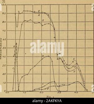 Brille zum Schutz der Augen vor schädigenden Strahlungen [3 Hrsg.]. Übertragung einer Probe, die hatte aber littleabsorption im sichtbaren Spektrum, während in der Infrarotkabine die Ab- sorption unterscheidet sich aber nur wenig von der von weißen Krone Glas thesame Stärke (E, Abb. 2; Stärke = 2.18 mm) und in Liquidar Silikat Komposition. Kurve B gibt die Übertragung von adark Probe von dieser Art von Glas. Hier die increasedabsorption der Farbmittel erweitert auf 3/x, über whichthere ist eine etwas höhere Transparenz. Eine solche Variation in trans- 7 freundlicherweise von der American Optical eingerichtet Stockfoto