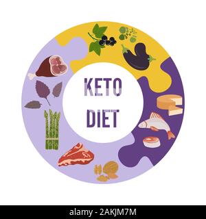 Vector illustration Keto-based foods. Allowed foods on a keto diet. Healthy lifestyle, proper nutrition. Fats, proteins, low carbs ketogenic diet food Stock Vektor