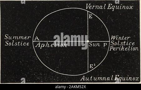 Elemente der Astronomie.. mit Erläuterungen und Fragen für die Prüfung. POSITION DES PERIHEL IM JAHRE 1800 N.CHR. wird daher im Verlauf von fast tausend centuriesArt. 185, pass rund um die gesamte Umlaufbahn der Erde, andcoincide zu bestimmten Zeiten, mit den Sonnenwenden andequinoxes, leicht, die sich auf die Länge der verschiedenen Meer - Söhne von dieser Bewegung. Im Jahr 1250, der perihelioncoincided mit dem Winter und dem aphel mit Thesummer Solstice, wie in Abb. 1 gezeigt. 43 Die constructionof, die mit der Abbildung ähnlich ist. 42. Die Feder andwinter wurden dann gleich Stockfoto