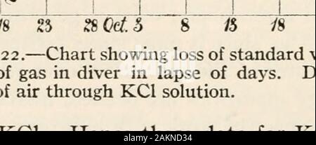 Der Carnegie Institution in Washington Publikation. o Dieser Stillstand; aber die Arbeit ist noch nicht fortgeschritten genug towarrant Spekulationen über solche Fragen. Es ist jedoch offensichtlich, dass fromextended Reihe von Ergebnissen wie dem Folgenden, eindeutige Schlussfolgerungen zu theeffect der Dichte der Lösung und chemische Zusammensetzung, etc., auf der Datenstruktur molekulare Poren muss schließlich erreicht werden. 44. Die gleiche, fortgesetzt. - Die Lösung war nun mit waterto etwa das doppelte Volumen der verdünnten, zeigt die Dichte der Pw = 1,063 bei 230. Dies entspricht 9,9 Gramm KC1 in 100 Gramm der Lösung oder auf 11,0 Stockfoto