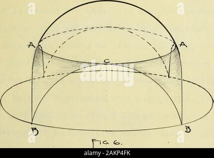 Design eines Kuppelbau für sportliche Veranstaltungen. Die Lasten werden berechnet, genau wie im vorhergehenden Fall andplotted; dann mit dieser Belastung als Radius, dem Zentrum lineof der Kurve beschrieben wird. An der aufeinander folgende Punkte auf der loadline horizontalen eingezeichnet sind, bis Sie die Kurve schneiden. An Stelleauf jeder dieser Punkte zeichnen vertikale vAp, drawxrr^ Rechts anglestox. o. Bringen Sie mit &gt;^ als Zentrum zur Horizontalen throughx., rT^^ dann senkrecht nach unten, bis Sie intersectsx^ oat ICH. Hochfahren zu dieser gleichen radiusxo, withx. Als Zentrum, die Höhe l7 r&gt; ir^, ich w Woher der meridionalen Schub - sxcj^ und t Stockfoto