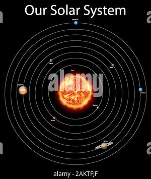 Diagramm mit den verschiedenen Planeten im Sonnensystem Abbildung Stock Vektor