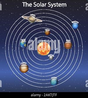 Diagramm mit den verschiedenen Planeten im Sonnensystem Abbildung Stock Vektor