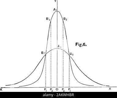 Ein Lehrbuch über die Methode der kleinsten Quadrate 8. ed., rev. Er wahrscheinlich Fehler r, der Fall vonzwei Sätze von Beobachtungen mit unterschiedlichen Grad von Akku-rassig betrachten. Lassen Sie das Maß an Präzision des ersten/ilt und zweite ofthe/z2; dann aus Gleichung (2), ist die Wahrscheinlichkeit des errorsin den ersten Satz durch eine Kurve, deren Gleichung ist y=hl.dx.-K-* e-h?* z, und zum Zweiten durch die Kurve y = Hz. dx. TR-- ti**, in dem dx ist die konstante Differenz zwischen zwei consecutiveerrors vertreten sein wird. Nehmen wir jetzt an, dass der zweite Satz ist doppelt so preciseas der Erste, so dass h ^ = h und /z2 = 2 k; dann Stockfoto