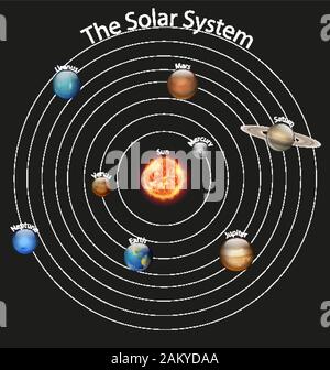 Diagramm mit den verschiedenen Planeten im Sonnensystem Abbildung Stock Vektor