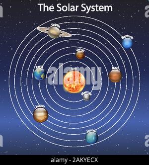 Diagramm mit den verschiedenen Planeten im Sonnensystem Abbildung Stock Vektor