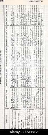 Sacramento Stadt und Grafschaft Verzeichnis. Kalifornien. 229 (resigniert Januar 8th, 1851. Wurde von John McPougal für remainderof der Begriff gelungen. (/&Gt;) David C. Broderick gewählt Presidentfof der Senat, die frei von den Zugang - sion des Vizegouverneurs. (C) 1850 zurückgetreten. James A. McDougall, eine Stelle gewählt. (&Lt;/) entfernt. Wm. H. Richardson ernannt, eine Stelle 26. April 1851. U) abgefunden, 24. September 1850. Wm. H. Richardson ernannt, eine Stelle. (/) H.H. Robinson abgefunden, 4. März, 1850. J. in Winchester ernannt, der auch am gleichen Tag trat März 28th, 1851. Eugene Casserly wa Stockfoto