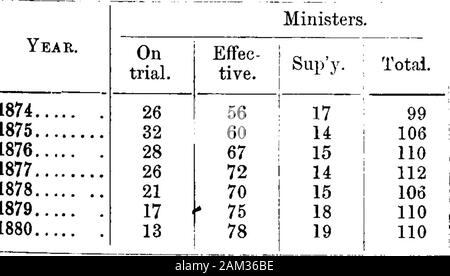 Cyclopaedia des Methodismus in Kanada [elektronische Ressource] : mit historischen, Bildungs- und statistischen Informationen, die aus dem Beginn der Arbeit in den verschiedenen Provinzen des Dominion von Kanada ... . Teil V. % Es jStfba^ rutia € anitxtnctf 1874 bis 1880. @ Tlj £ $% hiim iatia dauhxma WURDE IN DER methodistischen Kirche, Charlottetown organisiert. PRINCE EDWARD ISLAND, AM FREITAG, Juli 3rd, 1874. I.-Sessions der Konferenz. Jahr. Statt. | Präsident. Sekretär. Journal Sekretärin. 1874.. Charlottetown... . John McMurrav.. Robert A. Tempel Stephen F Huestis. 1875.. Halifax. . Alex. W Nieolson. R Stockfoto