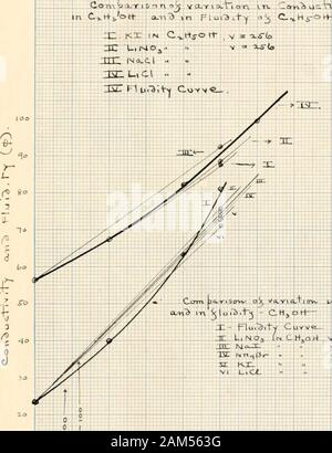 IA-Studie über die Leitfähigkeit von Elektrolyten in Wasser, Methyl- und Ethyl Alkohol, und binäre Gemische Dieser solventsIIThe Beziehung zwischen Leitfähigkeit und Viskosität. . ? Alkohole, für Iated cc;. ence ihre tendenc er zu sterben. a t o n r-Anschluß, in bestimmten Fällen für Wasser, Methyl eine alccnols. jugendlich (s. ". Es f oder s 01 tasi8 Noi e für Lösungen - keine cau nur c (1) Du t o t e n - n e c t: •, damit Lrecti onoJ e s i s. Studium der leitfähigkeiten von so]? | ^&gt; • ed Ich mieten so] von 8, M-oi. ? . 8 Ich. Es ich e-dec: net halten Quanten-i f f 5 c e t (ist weit Ion werden Stockfoto