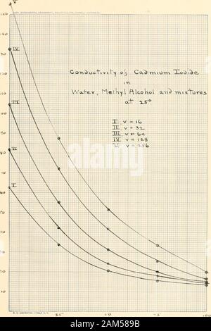 IA-Studie über die Leitfähigkeit von Elektrolyten in Wasser, Methyl- und Ethyl Alkohol, und binäre Gemische Dieser solventsIIThe Beziehung zwischen Leitfähigkeit und Viskosität. . FT, -? O Ich - nYV a-te-Y, t^l e I KN I P [lco Nein ich eine n^m&gt;%Vb Ref. Tiv cent CH, Ort UV/Volume -. gegeben, iiodide^r o, vo 1 uaea - s. Über diese Verdünnungen es ar s • In verschiedenen Mischungen von Ethylalkohol 1 e1 2), n o Minimum. e d kranke Fälle lsss als aus der ro f a ve Rag e a. Ergebnisse. als Kurven in Abb. geplottet zu erwarten wäre. I und II, ites, Leitfähigkeiten, die abszisse represing * lume von Alc Stockfoto