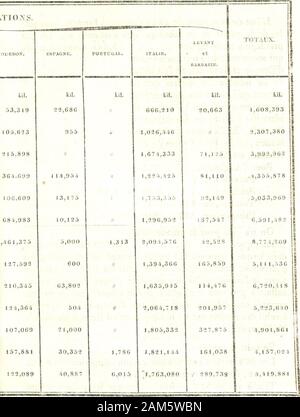 Annales maritimes et Coloniales. II 16,019 24,868 // II II II 615,451 II il II il II 143,840 II? Il II II II II II II II 64,481 37,922 H II II II II/589,630; II II II II • 7 35,508/;/. 6,015 II 4 0,7 12 II Il?* II li 3.693? 39,2 9/1 l,, -&gt; 93, 0 (5 1,763,080 289,738 (,4 t 9,8 81 assessioiis françaises dans le Nord (ie lAiriqu 44. (164 ANNALES MARITIMES. Ich Tableau Comparatif des capoitadoih^ de morues ANNEES. MARTINIQUE. Î 823.1824, 1825.1826,182718281829183018311832183318341835 ;) i) 8,360900,. Ich 81.?. $.&gt;, &gt; 5 G)/il 1,1.58 l.,: .71 1,05 1,5 7 C9 52,3011,551,5992,39/(1,0 833,313, / ich 271, Stockfoto