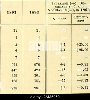 Jahresbericht über die Statistiken der Manufakturen.. . 67 72 305 377 $ 5, aber unter 6 $, 42 340 382 39 335 374 $ 6, aber unter $ 7, 33 140 178 31 130 161 $ 7, aber unter $ 8, 52 80 132 62 77 139 $ 8, aber unter $ 9, 35 32 67 32 27 59 $ 9, aber unter $ 10, 65 24 89 56 15 71 10 $ aber unter $ 12, 93 7 100 68 1 69 $ 12, aber unter 15 $, 89 2 91 107 1 108 15 $ aber unter $ 20, 71 1 72 75 1 76 20 $ und über. 17 - 17 18 - 18 Gesamt, 561 934 1.495 560 892 1.452 ANTEIL DER GESCHÄFTE GEMACHT. Doxe Peoportion von Business und 1893 1893 Erhöhen (+), (-) orDecrease, 1893 Tage in Betrieb. Proportionand Tage Prozent - alter Durchschnittliche propo Stockfoto