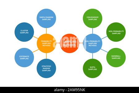 Probenahmeverfahren in statistischen probabilistischen und nicht-probabilistischen quantitativen Verfahren Stock Vektor