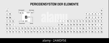 PERIODENSYSTEM DER ELEMENTE - Periodisches Elemententabellen in deutscher Sprache - in Schwarzweiß mit den 4 neuen Elementen, die am 28. November 2016 enthalten sind Stock Vektor