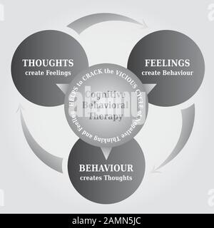 CBT - Cognitive Behavioral Therapy - Cycle Diagram with the Concept that Thoughts Create Reality, Psychotherapy Tool in Grey Colors Stock Vektor