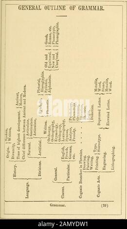 Die normalen, oder, Methoden des Unterrichts der gemeinsamen Zweige, Orthoepie, Orthographie, Grammatik, Geographie, Arithmetik und Elocution .. . Rn zu buchstabieren. Die ITIS mahnte weiter, dass sie in den höheren Zweigen überfüllt seien, während sie keinen afriendigen Brief schreiben können, ohne die Hälfte der Theworden falsch zu schreiben. Unsere Lehrer sollten so geschult sein, dass Toleave keinen Grund für diese Gebühr; daher wird der Muchspace in dieser Zahl den verschiedenen Meth-Pods des Unterrichts Rechtschreibung oder Orthographie gegeben. ORTHOGRAPHISCHE ANALYSE. Das Thema Orthographie beginnt damit, seinen richtigen Platz in unseren Bezirksexaminationslehrern zu finden. Viele Stockfoto