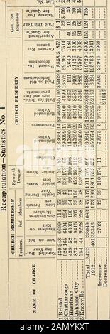 Journal of the Seveketh Session of the Holston Annual Conference of the Methodist Episcopal Church. •ON ^sn r-l(MCO-^lo"2t-OOA50r-l(MCO * IOT-00050i-l(MCO * t-HtHtHt-i-iHiHt- I-i-ItHtH(MC&lt;^(M(MC&lt;1 i uajpimo pasijdBapazi^A^ A 1 1 1 1 1 1 1 icdco looco 1 ICO 1 100 1 1 1 1 1 1 1 1 1 1 1 1 1 1 1 1 1 ItHtH 1 1 II 1 1 1 1 1 1 1 1 1 1 CO-CO-CO 1(CO-CO- 1 Pazi;-DBA s^nnpv OCOOOOO lOSCOOOT-OSCOOOO ICMiHasOlt-tDCOOOK-lTjt r-l ^ItHiH t-I(M i-HItH OOC^IrHCOiHtM IH 1 1 1 TT &gt;&gsao CO O-OCO O CO O-CO2-CO2-O;# Stockfoto