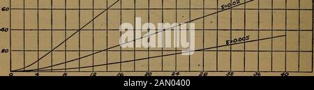 Stromabflüsse von Elektrobahnen. . /£&gt; Eo 24 20 Länge Der Linie in Tausenden Fuß. Abb. 13 Am Ende der Leitung, wobei x = L, der Wert der Potentialdifferenz ^-•{!^wr] (I8) Abb. 13 zeigt die Variation der maximalen Potentialabweichung zwischen Bahn und Boden für verschiedene Speisungsabflüsse, wenn der Bus nicht geerdet ist. Drei Kurven zeigen die Auswirkung der Änderung des Spurwiderstands. Ableitströme2. (Fall H) BUS GROUNDEDFrom Gleichung (13) wir haben 25 dii    . T cosh (AX) 3j--^i-cosh (al)J   . f cosh (AX)1 / x •?•n"= * i i-^toj (29) Wi Stockfoto