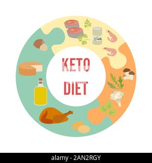 Vector illustration Keto-based foods. Allowed foods on a keto diet. Healthy lifestyle, proper nutrition. Fats, proteins, low carbs ketogenic diet food Stock Vektor