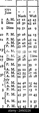 Variation des Kompasses, wie Sie An Bord der Endeavour Bark beobachtet wurde, in einer Voyage Round the WorldCommunicated von LieutJames Cook, Commander of the Said Bark. Azim. 6 4 ] •o12 l7 20W 1530 24 20 24 o26 10 25 3528 19 24 o22 3020 30 1718 17 1714 13 4037 30o 53 13 1012 5011 0010 00 Bemerkungen Java zum&gt; Cape of Gco&lt;iHope, J By fieval obfem- tions.From the Cape of Good Hope to England. 7 40 9 4 6 30 5 9 6 40 5 4 4 3 3 5 34* Zeit C 431 ] Zeit 1771Juni 7 A. M. 8 Ditto L&t. In Variation Lon. In. Stockfoto