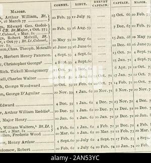 Die neuen jährlichen Armee Liste, Miliz, yeomanry Kavallerie Liste, und Indian civil service Liste. 30 Nov. 82 Flügel Officer, 28 Feb 7g. - 2.&gt;t Feb 76 Flügel Officer und Adjutanten, 1 AprAov. 78 | Amtieren Flügel Officer. femedical kostenlos, 9. Mai 82.- Mit 4 Cav. H C? LOfficiating in der medizinischen. - Befehl. - Furlougl 5 Infanterie Regiment. Centbal Indien.20 Mär.83, Kommandant, 27. Mai S3. 1 Ich 2. in der Kommando- und Wing Commander i 2 Jan. 78 Offg. 2. das Kommando. - Ab 6 Inf-HC 1. Juli SiiOfficiating Flügel Officer AdJutant - In der Medizin, 13 Jan. 83. 6 Infanterie Regiment. °-Kommandanten, 24. März 82 Stockfoto