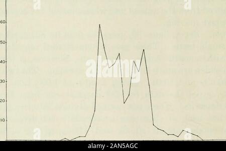 Zeitschrift für experimentelle Zoologie. Abb. 38 Pseudemys troosti; Häufigkeitsverteilung von Kopf-Längen von 501 Spermien von einem einzigen Hoden. ValueinM 9,72 9. % 10.20 10.67 10.91 11.15 11.38 10.4.3 11,62 Häufigkeit 4 11 33 129 92 129 48 30 6 12.18 12.09 12.32 12.56 12.80 13.04 13.27 6 1 5 2 2 3 0. CSCnCOOOOO - - - - - C^C^i^Abb. 39 Pseudemys troosti; Häufigkeitsverteilung von Kopf-Längen ofspermatozoa aus der gleichen Hoden, wie der in Abbildung 38. Value Inn 14.96 15.71 10.03 10.12 10.22 10.31 10.41 10.50 10.60 Frequenz 1 0 1 2 2 7 15 59 47 10.69 10.93 10.88 10.98 11.08 11.17 11.27 11.36 11.46 37 39 44 Stockfoto