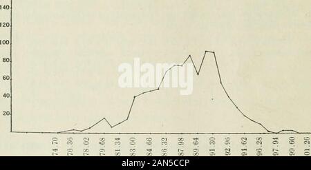 Zeitschrift für experimentelle Zoologie. 00 CO QO 00 00 CO Abb. 32 Melanoplus differentialis; Häufigkeitsverteilung von Kopf-Längen von 481 Spermien von der linken Hoden. Wert in Ji 75,5 76,4 77,2 78,0 78,9 79,7 80,5 81,3 82,2 83,0 Häufigkeit 3 1 3 6 7 3 7 5 12 18 83,8 84,7 85,5 86,3 87,2 88,0 88,8 89,6 90,5 91,3 22 23 21 34 42 55 41 22 38 32 92,1 93,0 93,8 94,6 95,5 96,3 97,1 97,9 98,8 99,6 26 20 13 0 8 7 2 2 0 1 100,4 I. Abb. 33 Melanoplus differentialis; Häufigkeitsverteilung von Kopf-Längen von 1008 Spermien von gleichen linken Hoden, wie diejenigen, die in den Abbildungen 32 und 34. Wert in Ti 73,9 74,7 75,5 76,4 7. Stockfoto