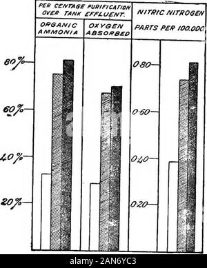 Praktische Hygiene; ein Handbuch für sanitäre Inspektoren und andere; mit apxon Sanitär Recht, von Herbert Manley. Oktober 1895, und es scheint, dass sehr fair Ergebnisse wereobtained, indem Sie so viel wie 1.000 Gallonen Tank effluentthrough der Filter in vierundzwanzig Stunden. Kohle, die in Form von feinen Slack, wurde als sewagefaltering Medium vor etwa sieben Jahren durch Herrn Garfield, Theengineer für theWolverhampton SewageWorks eingeführt, und seitdem ithas gründlich testedby der Autor und interestedin severalothers, die das Thema in der Mitte des Landes Grafschaften sind. Es war theunanimo Stockfoto