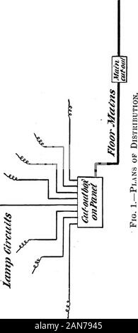 Wie Gebäude Draht; ein Handbuch der Kunst der inneren Verdrahtung. Alle Diagramme, die hier gegeben werden nur Onewire, sofern nicht anders erwähnt, und können für die 2- und 3-Draht System zeigen. Abb. 1 stellt eine Verringerung oat, entweder in einem iDanelor Schrank in der Mitte ihrer Beleuchtung gelegen, und zeigt die Verbindung damit Der floormains, die mit einem vertikalen Netz angeschlossen sind. Abb. 2 stellt eine wesentliche und den Zubringer ein, und die verschiedenen Methoden des moreparticularly distributingfrom das Stromnetz zu den verschiedenen Punkten ramifying orpanels.^A stellt den Schrägförderer vom Schalter-Board im Dynamo r Stockfoto