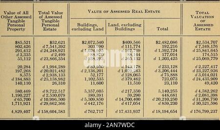 Aggregate von Umfragen, Immobilien, Steuern, etc., als beurteilt... . ,064 d 10,146,948 1937 - Erhöhen oder verringern Sie die Steuer für Citt oder Stadt, Grafschaft und StatePurposes, einschließlich Overlayinqs Numberof Grafschaften auf persönliche Immobilien auf Immobilien auf Umfragen insgesamt HorsesAssessed Berkshire d $ 941,016 296,193 936 d d d 2.523 d 901,791 $ 128,654 251,741 71,453 d d d d d 351,139 12,062 $ 2.094 d 1.952 d 10.976 d 372 d 16,388 $ 1,080,646 549,886 68,423 d d d d 14,957 1,269,318 d59 d225 d253s d84 Middlesex d d d 669,760 79,457 92,931 955,799 89,266 4,274 d d d 382,974 65,115 231,368 33,272 5,488 2.122 d d d 1.874 d 25.400 d 362 d 17. Stockfoto