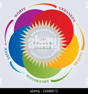 Wirklichkeit Zyklus Schaltplan, Gesetz der Anziehung Konzept über Gedanken und Wirklichkeit - Deutsche Sprache Stock Vektor