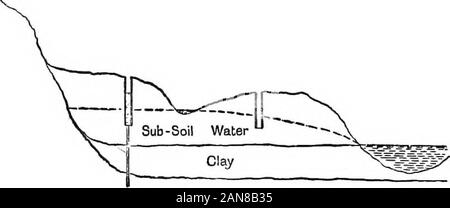 Praktische Hygiene; ein Handbuch für sanitäre Inspektoren und andere; mit apxon Sanitär Recht, von Herbert Manley. ise das Wasser an die Oberfläche auf der Website von thewell oder sogar darüber. Hunderte Füße möglicherweise bepierced diese Quelle der Versorgung zu erreichen, und dieser Plan ist adoptedby viele grosse Städte. Federn.- TJiese, die Abflüsse von Wasser aus der Erde, sind aufgeteilt in zwei Klassen, Oberfläche Federn und deepSprings - dem ehemaligen meist auf dem Gesicht der Pisten zu finden sind, und ihre Anwesenheit ist abhängig von der Tatsache, dass in diesem pointthe undurchlässige Schicht, sagen, der Ton, die unterstützt die subsoilw Stockfoto